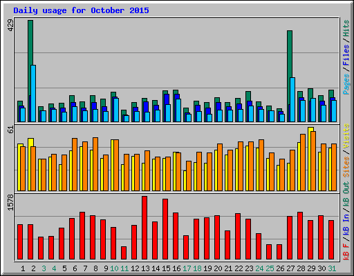 Daily usage for October 2015