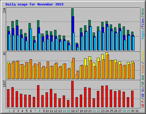Daily usage for November 2015
