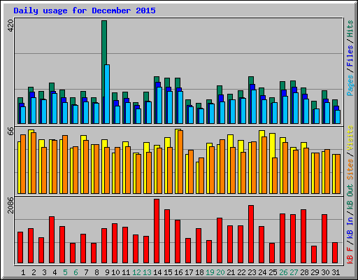Daily usage for December 2015