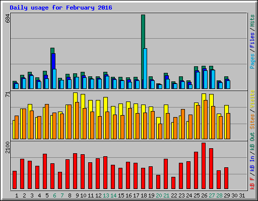 Daily usage for February 2016