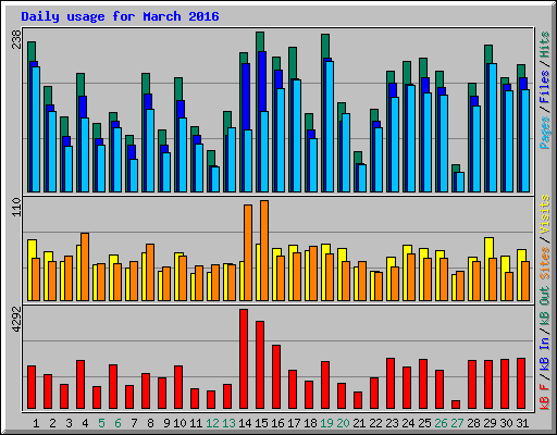 Daily usage for March 2016