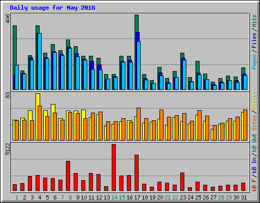 Daily usage for May 2016
