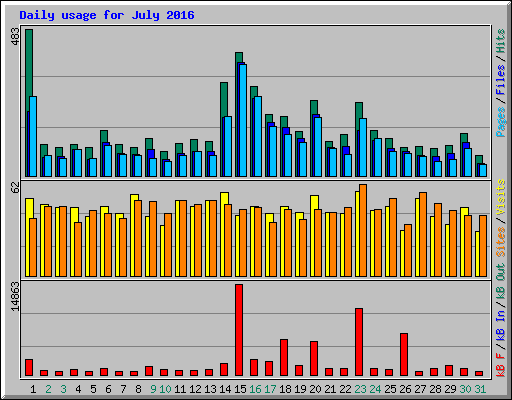 Daily usage for July 2016