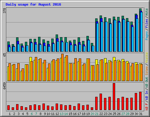 Daily usage for August 2016