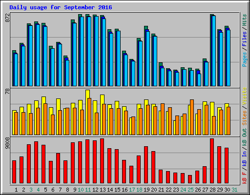 Daily usage for September 2016