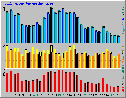 Daily usage for October 2016