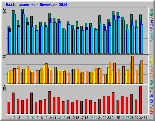 Daily usage for November 2016