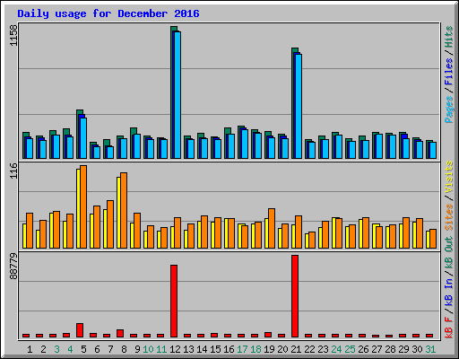 Daily usage for December 2016