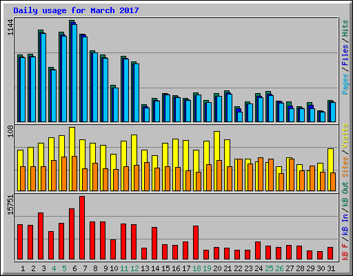 Daily usage for March 2017