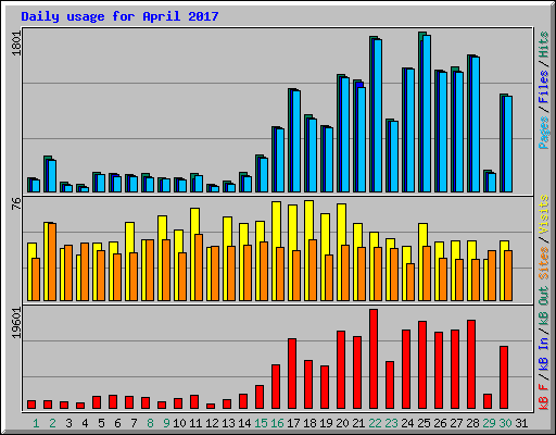 Daily usage for April 2017