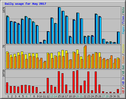 Daily usage for May 2017