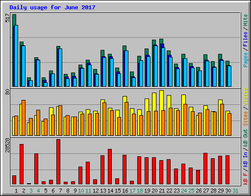 Daily usage for June 2017