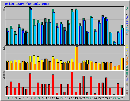 Daily usage for July 2017