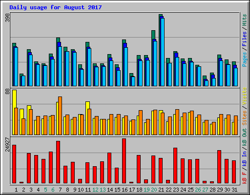 Daily usage for August 2017