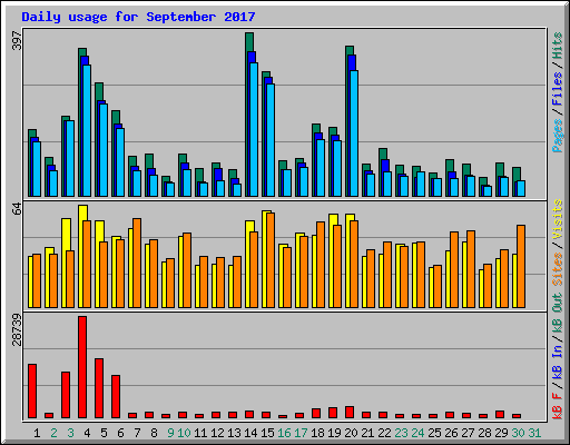 Daily usage for September 2017