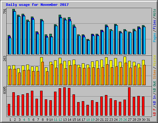 Daily usage for November 2017
