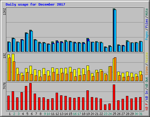 Daily usage for December 2017