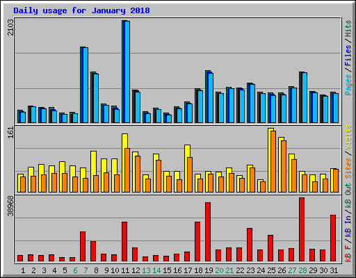 Daily usage for January 2018