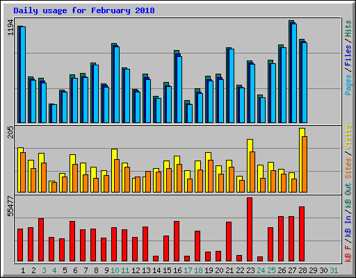 Daily usage for February 2018