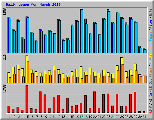 Daily usage for March 2018