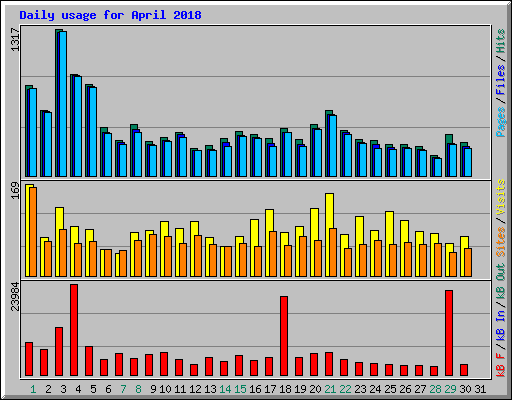 Daily usage for April 2018