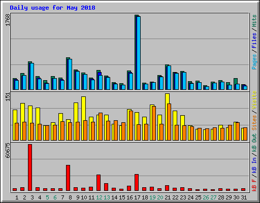 Daily usage for May 2018