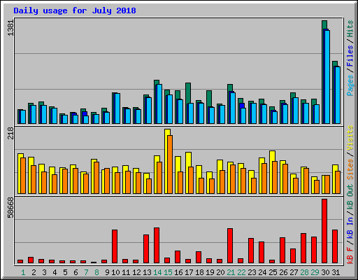 Daily usage for July 2018