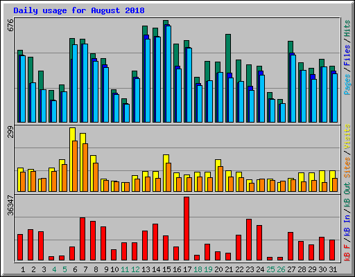 Daily usage for August 2018