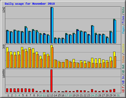 Daily usage for November 2018