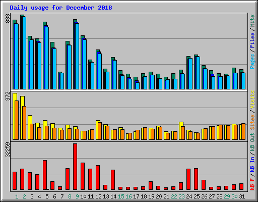 Daily usage for December 2018