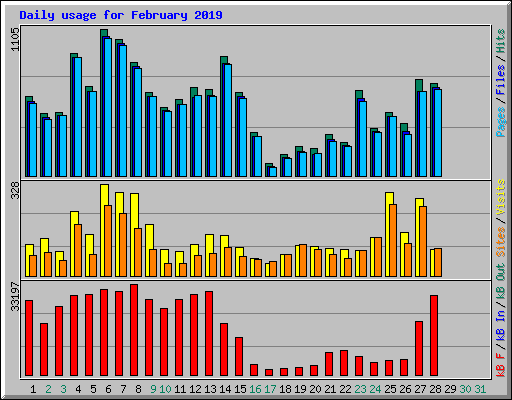 Daily usage for February 2019