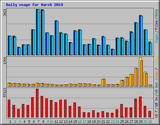 Daily usage for March 2019