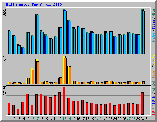 Daily usage for April 2019