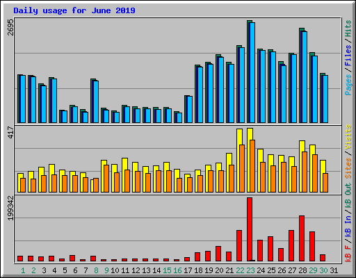 Daily usage for June 2019