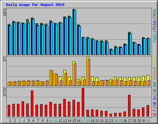 Daily usage for August 2019