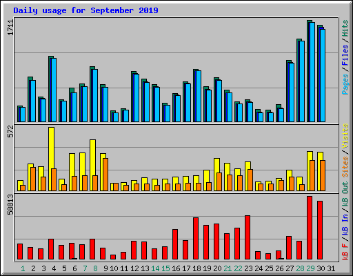 Daily usage for September 2019