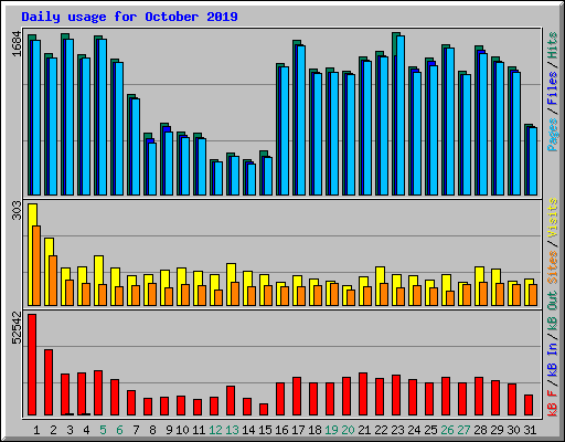 Daily usage for October 2019