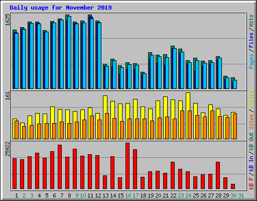 Daily usage for November 2019