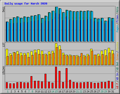 Daily usage for March 2020