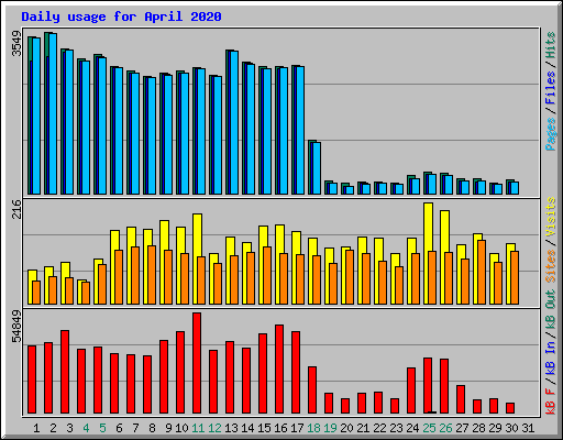 Daily usage for April 2020