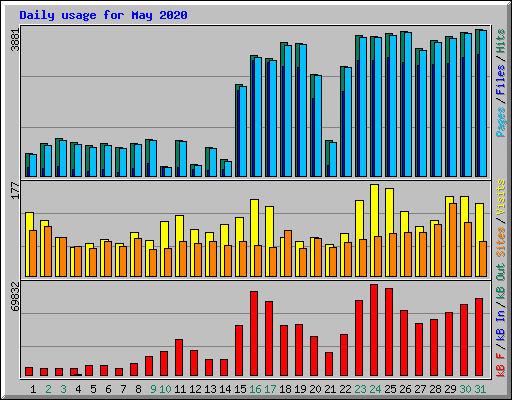 Daily usage for May 2020