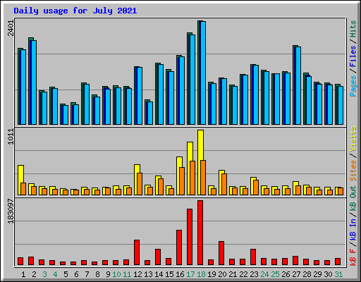 Daily usage for July 2021