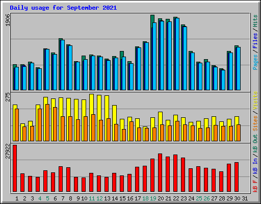 Daily usage for September 2021