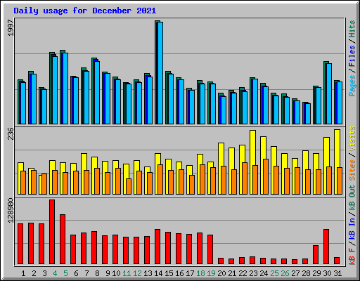 Daily usage for December 2021