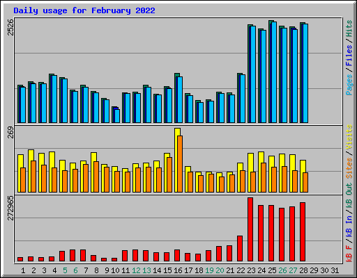 Daily usage for February 2022