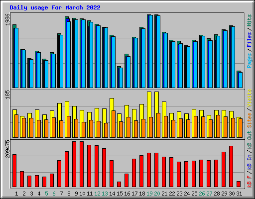 Daily usage for March 2022