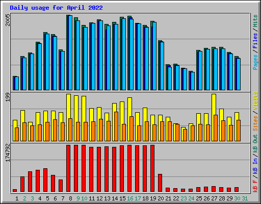 Daily usage for April 2022