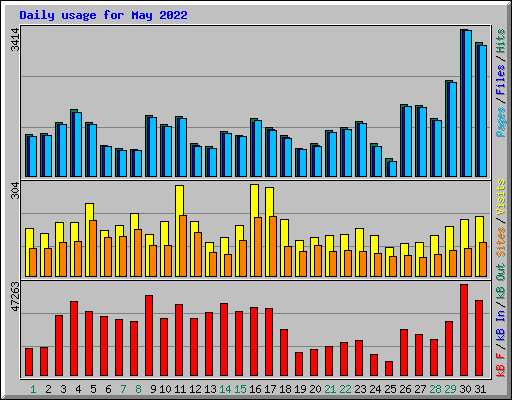 Daily usage for May 2022