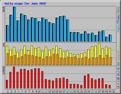 Daily usage for June 2022