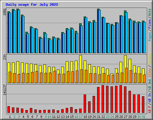 Daily usage for July 2022